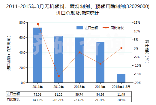 2011-2015年3月無機(jī)鞣料、鞣料制劑、預(yù)鞣用酶制劑(32029000)進(jìn)口總額及增速統(tǒng)計(jì)